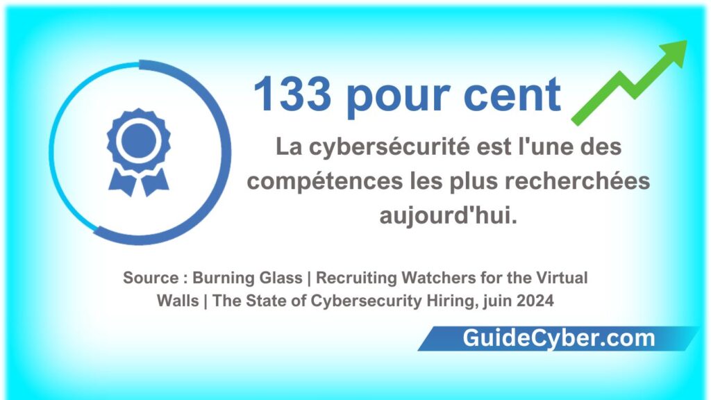 La cybersécurité est l'une des compétences les plus recherchées aujourd'hui.