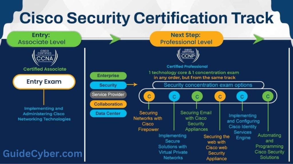 Certifications Cisco en Sécurité